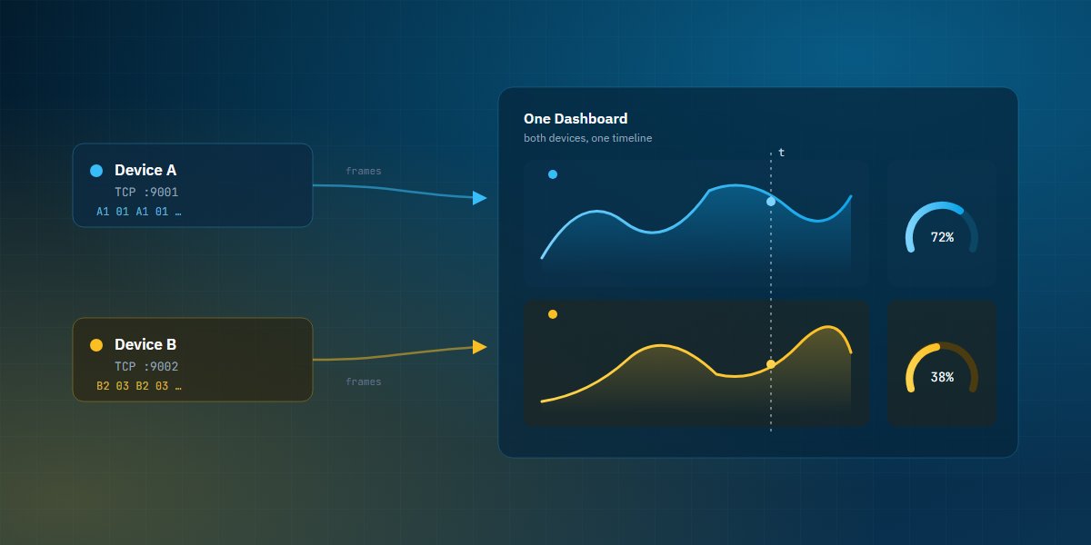 Monitor Multiple Devices on One Dashboard · Serial Studio